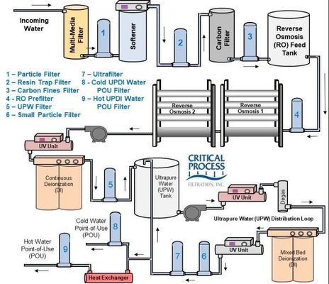 2000GPD ha purificato il sistema di depurazione delle acque, sistema di osmosi inversa a passo doppio
