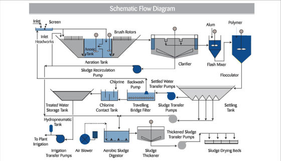 Sistema di depurazione delle acque purificato RO di industria estrattiva