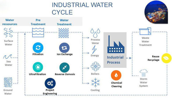Sistema di depurazione delle acque purificato modulare industriale