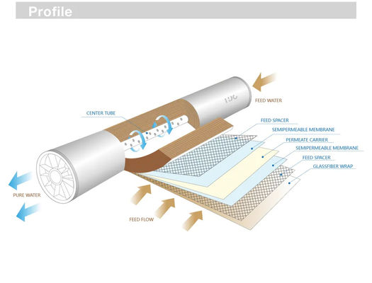 Elementi di membrana RO resistenti all'inquinamento Serie Vontron FR per la produzione di acqua pura
