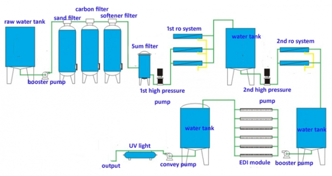 Purificatore 600 RO Filtrazione EDI Acqua ultrapura Sistema di impianto di osmosi inversa industriale 1